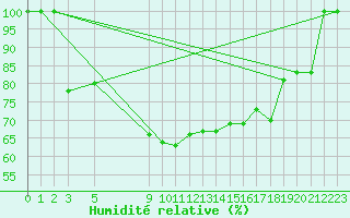 Courbe de l'humidit relative pour La Molina