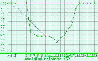 Courbe de l'humidit relative pour Hailuoto