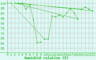 Courbe de l'humidit relative pour Titlis