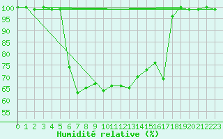Courbe de l'humidit relative pour Akakoca