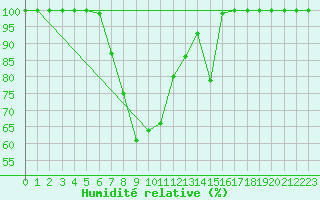 Courbe de l'humidit relative pour Toplita