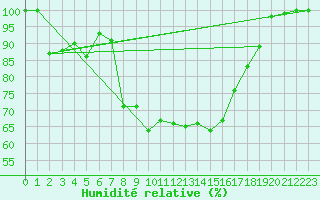 Courbe de l'humidit relative pour Ebnat-Kappel