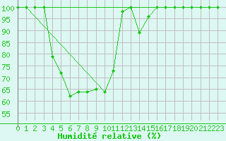 Courbe de l'humidit relative pour Lomnicky Stit