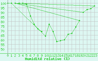 Courbe de l'humidit relative pour Salo Karkka