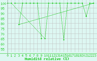 Courbe de l'humidit relative pour Cartagena