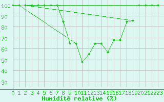Courbe de l'humidit relative pour Catania / Sigonella
