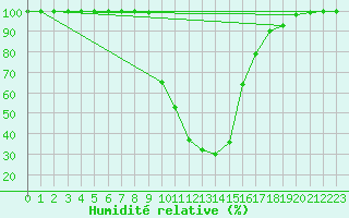 Courbe de l'humidit relative pour Toplita