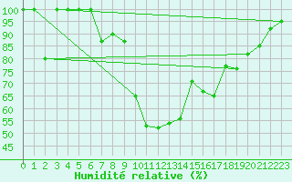 Courbe de l'humidit relative pour Jungfraujoch (Sw)