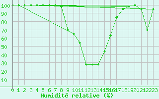 Courbe de l'humidit relative pour Catania / Sigonella