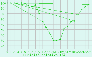 Courbe de l'humidit relative pour Krusevac