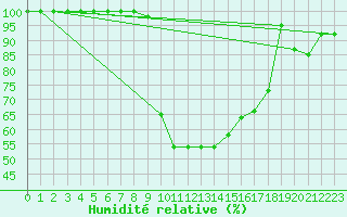 Courbe de l'humidit relative pour Poiana Stampei