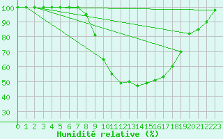 Courbe de l'humidit relative pour Diepenbeek (Be)
