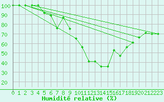 Courbe de l'humidit relative pour Porvoo Harabacka