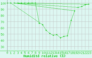 Courbe de l'humidit relative pour Pfullendorf