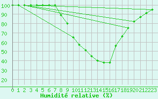 Courbe de l'humidit relative pour Beznau