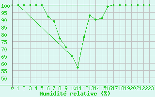 Courbe de l'humidit relative pour Kauhava