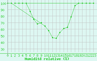 Courbe de l'humidit relative pour Gorgova