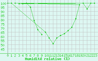 Courbe de l'humidit relative pour Nexoe Vest