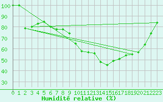 Courbe de l'humidit relative pour Istres (13)