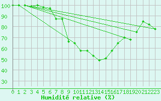 Courbe de l'humidit relative pour Voru