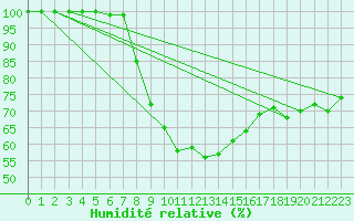 Courbe de l'humidit relative pour Usti Nad Orlici