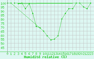 Courbe de l'humidit relative pour Bandirma