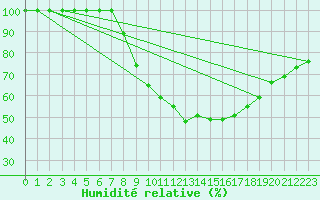 Courbe de l'humidit relative pour Mullingar