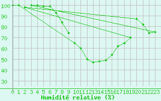 Courbe de l'humidit relative pour Muehldorf