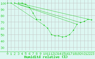 Courbe de l'humidit relative pour Teuschnitz