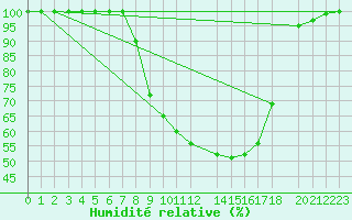 Courbe de l'humidit relative pour Diepenbeek (Be)
