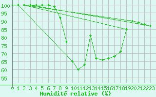 Courbe de l'humidit relative pour Alfeld