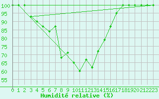 Courbe de l'humidit relative pour Gaddede A