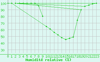Courbe de l'humidit relative pour Diepenbeek (Be)