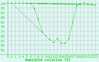 Courbe de l'humidit relative pour Kauhajoki Kuja-kokko