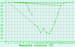 Courbe de l'humidit relative pour Pyhajarvi Ol Ojakyla