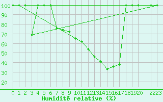 Courbe de l'humidit relative pour Zaragoza-Valdespartera