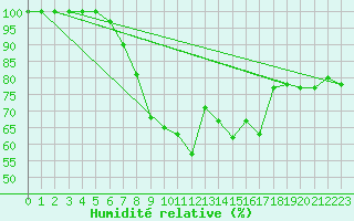 Courbe de l'humidit relative pour Venabu