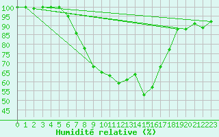 Courbe de l'humidit relative pour Bremervoerde