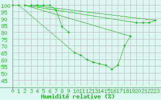 Courbe de l'humidit relative pour Comprovasco