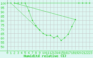 Courbe de l'humidit relative pour Smederevska Palanka