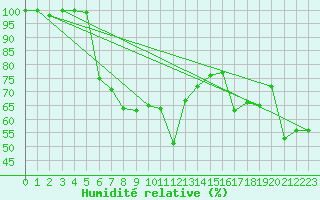 Courbe de l'humidit relative pour Kemi Ajos