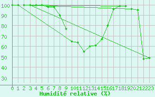 Courbe de l'humidit relative pour Monte Scuro