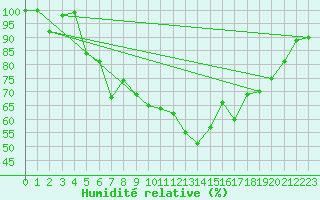 Courbe de l'humidit relative pour Batos