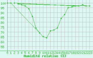 Courbe de l'humidit relative pour Olpenitz