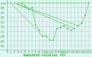 Courbe de l'humidit relative pour Lazaropole