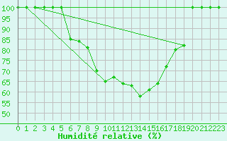 Courbe de l'humidit relative pour Smederevska Palanka