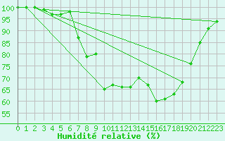 Courbe de l'humidit relative pour Manston (UK)