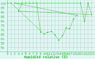 Courbe de l'humidit relative pour La Molina