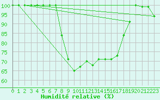 Courbe de l'humidit relative pour Voorschoten