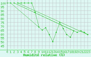 Courbe de l'humidit relative pour Grimsel Hospiz
